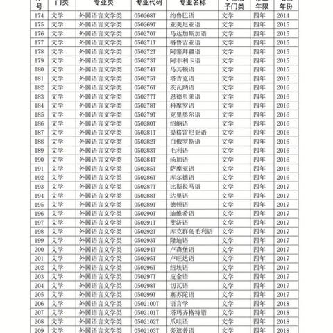 高等教育专业目录（高等教育专业目录的发展与变革）